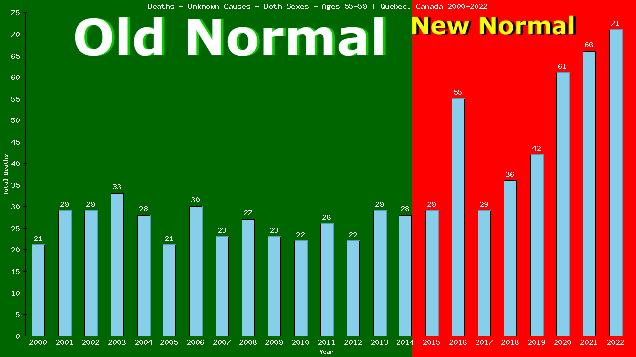 Graph showing Deaths - Unknown Causes - Both Sexes - Aged 55-59 | Quebec, Canada